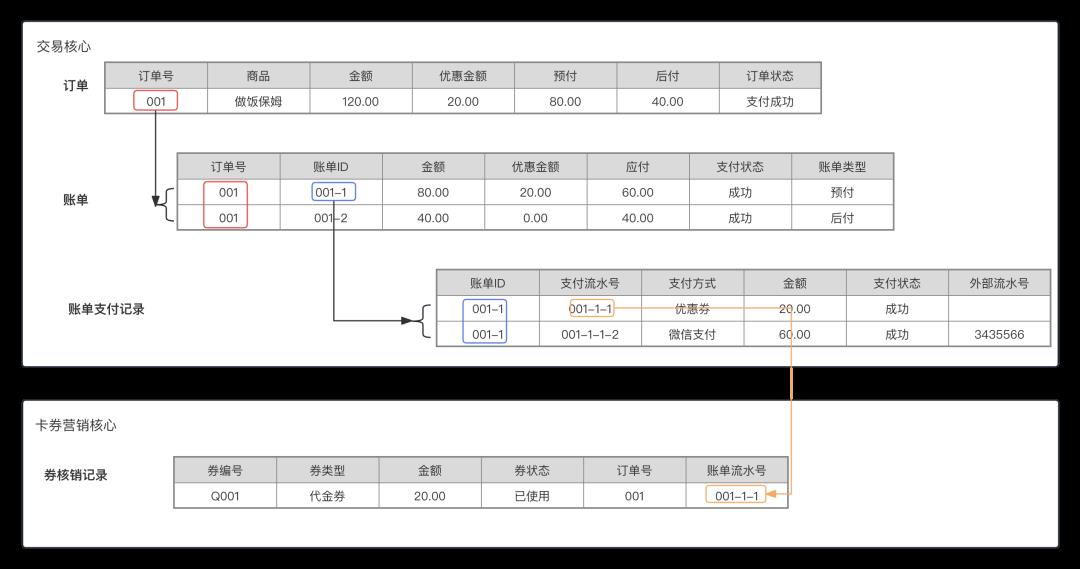 一文搞懂“订单、账单、支付单”关系