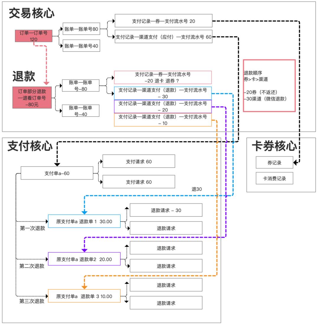 一文搞懂“订单、账单、支付单”关系