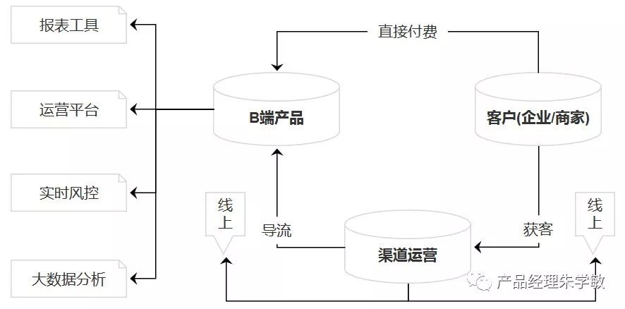 3个纬度，洞察B端渠道运营分析