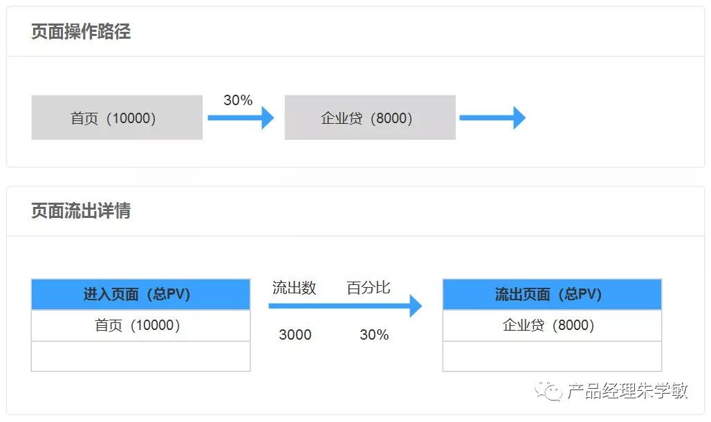 3个纬度，洞察B端渠道运营分析