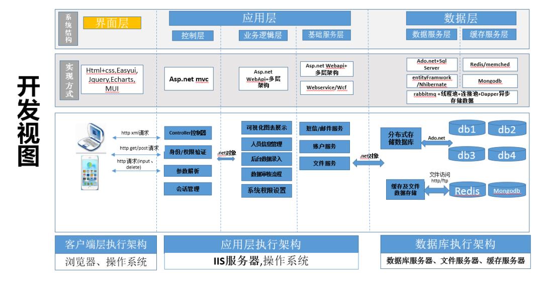 产品经理必须了解的技术架构