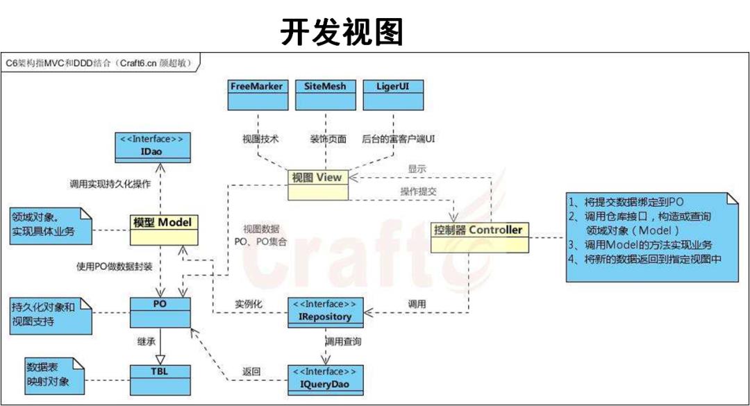 产品经理必须了解的技术架构