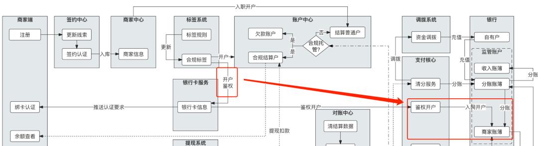 “二清”改造，1张架构图就够了