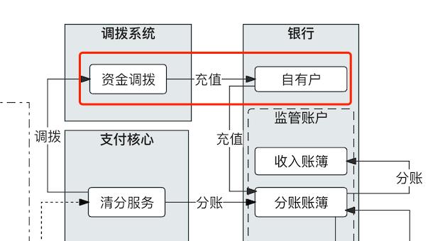 “二清”改造，1张架构图就够了