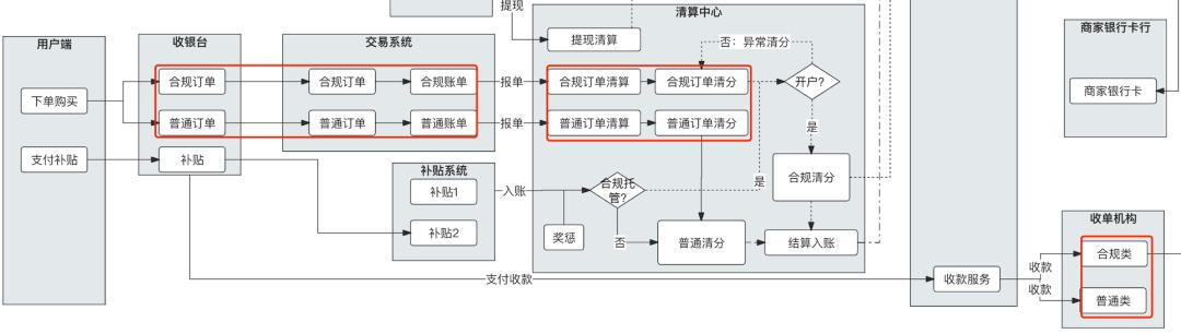 “二清”改造，1张架构图就够了