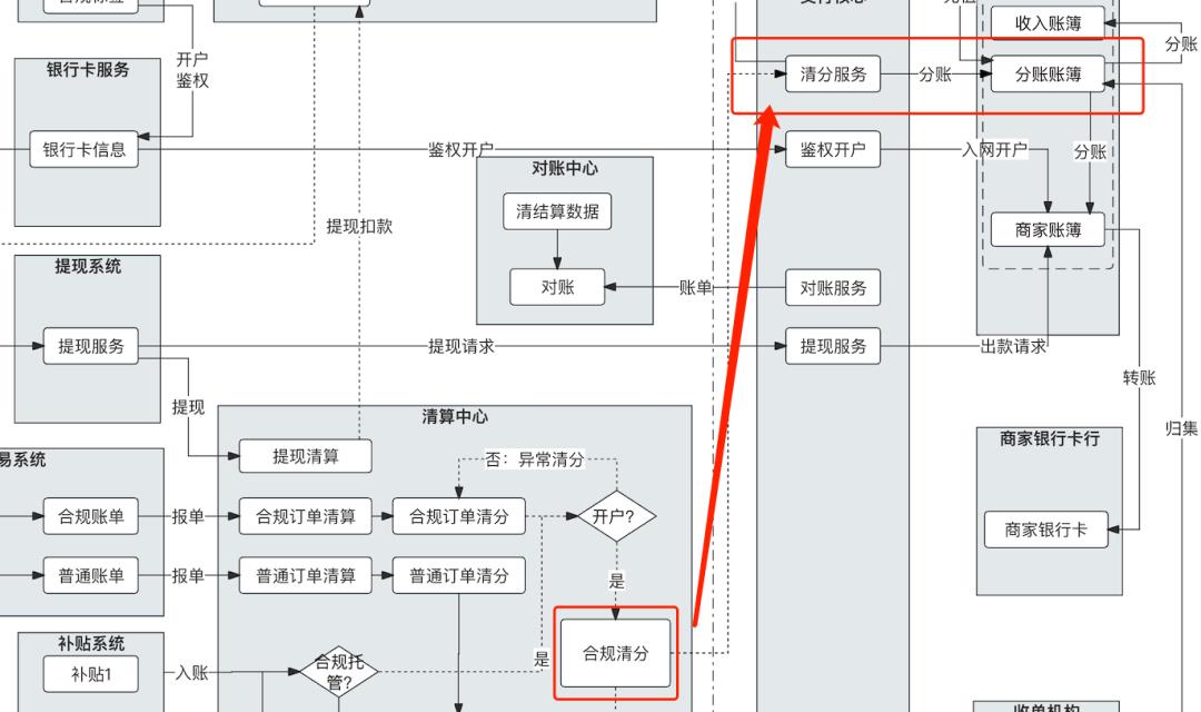 “二清”改造，1张架构图就够了