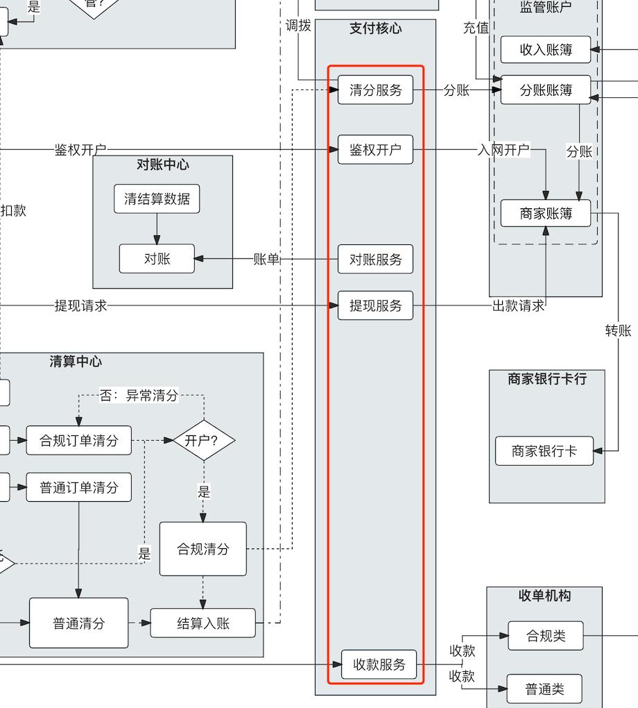 “二清”改造，1张架构图就够了