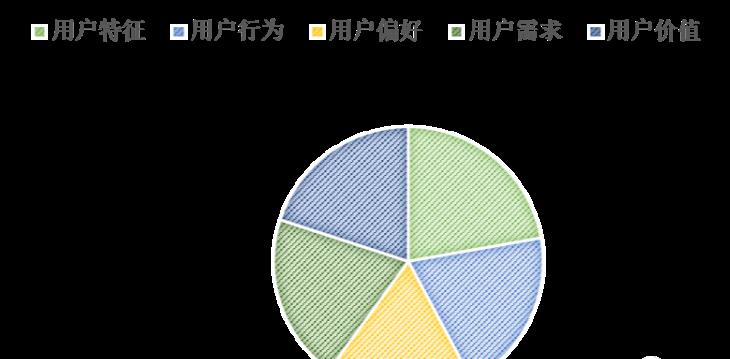 用户画像的原理、模型和应用