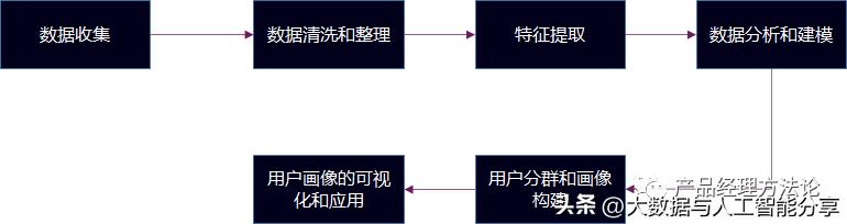 用户画像的原理、模型和应用