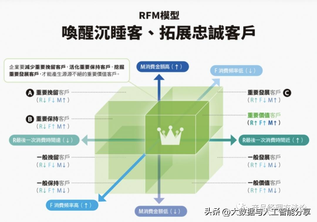 用户画像的原理、模型和应用