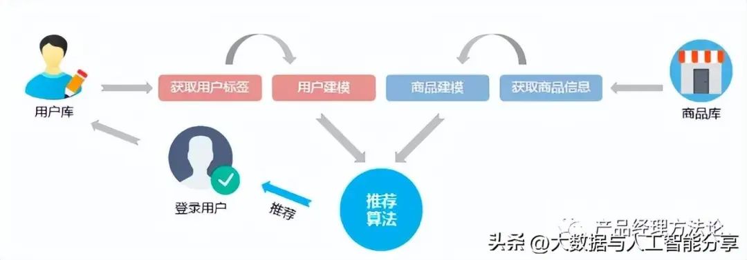 用户画像的原理、模型和应用