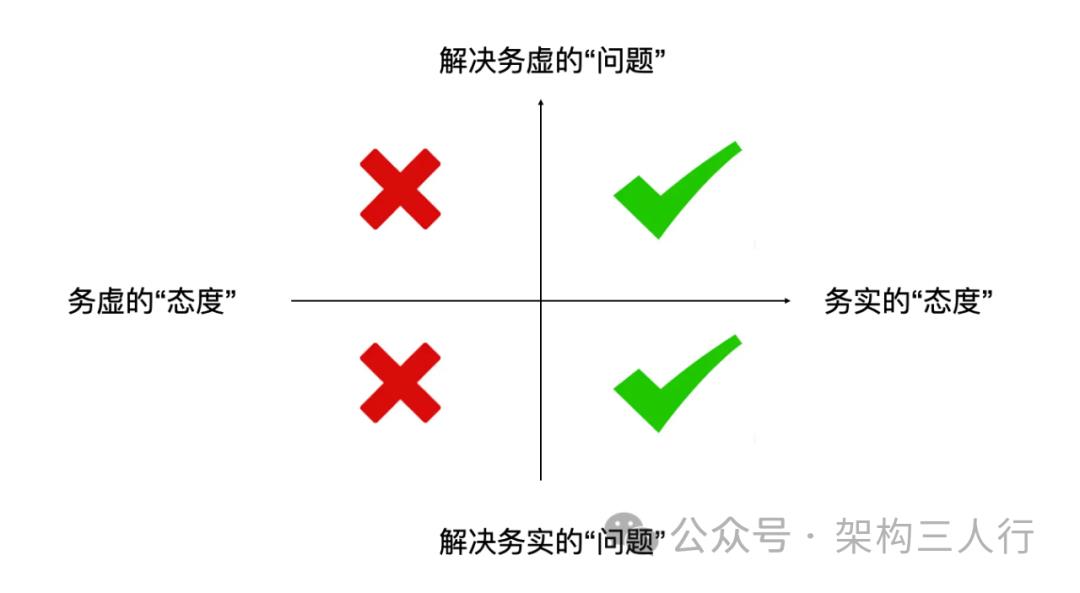 务虚又务实的企业架构师