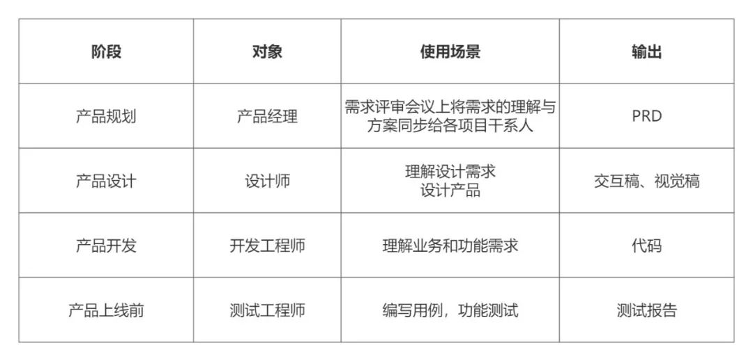 如何写一篇让人挑不出毛病的产品需求文档？4步教你专业完成！