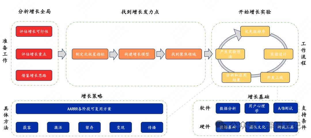 产品增长|万字讲解增长理论与实践（上）