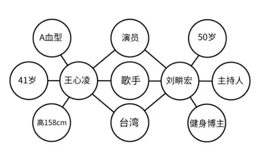 作为产品经理，你知道思维导图分为这8种吗？