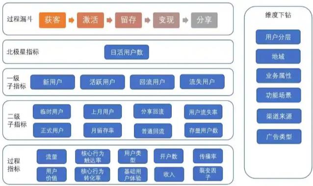 四个步骤，搭建产品指标体系