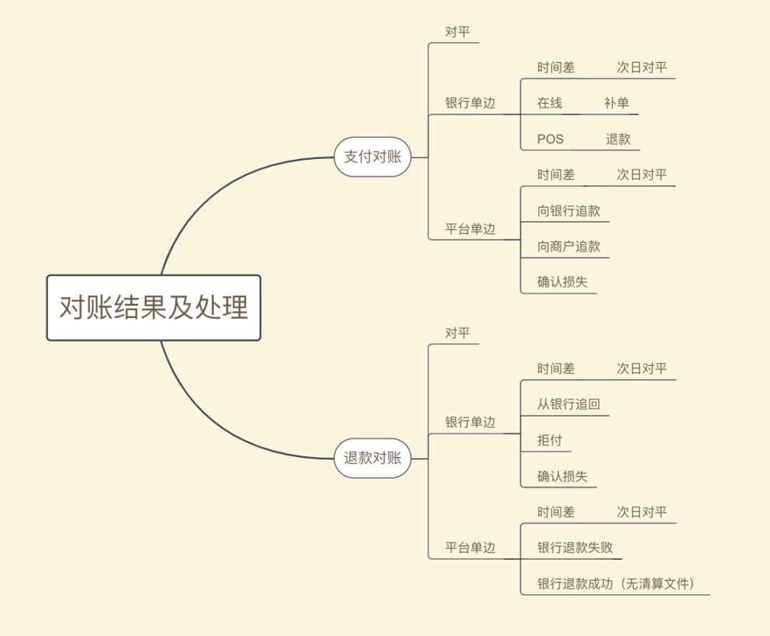 对完账，要给财务什么数