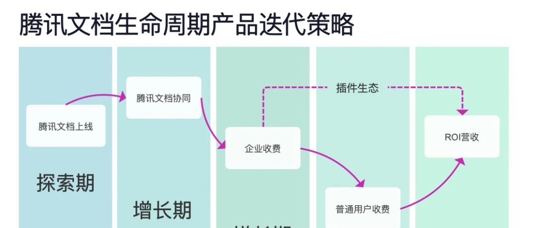 腾讯文档收费了，产品经理可以走的创业之路