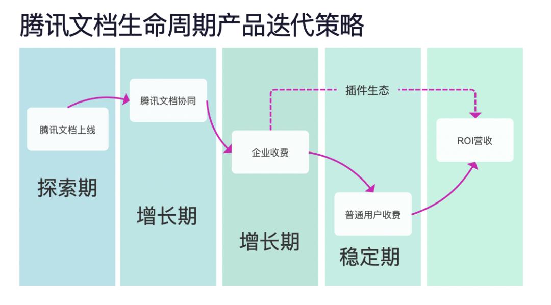 腾讯文档收费了，产品经理可以走的创业之路