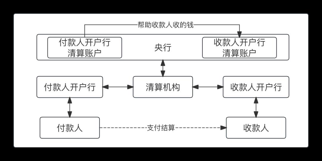 万字：“清算、结算、清结算”的区别