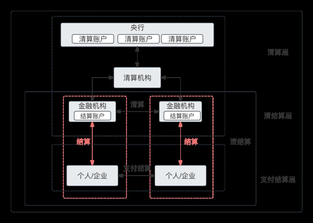 万字：“清算、结算、清结算”的区别