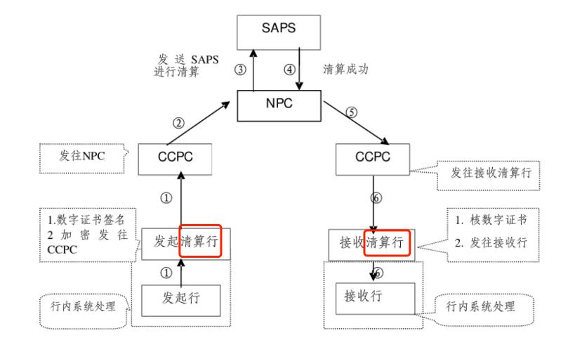 万字：“清算、结算、清结算”的区别