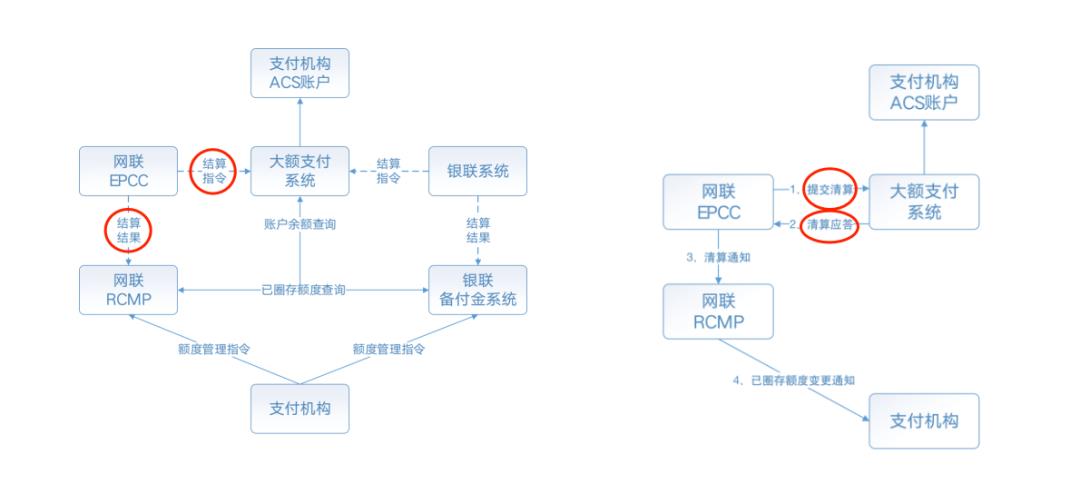 万字：“清算、结算、清结算”的区别