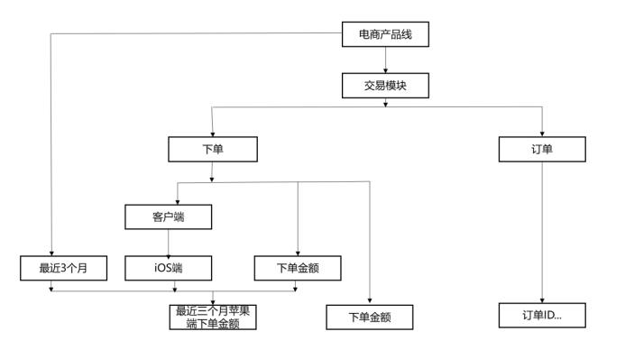 董超华：阿里OneData指标管理体系