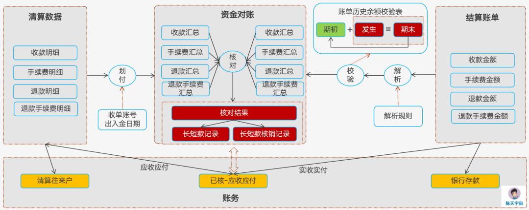 2张图，把资金对账原理讲明白