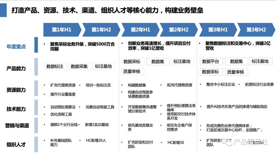 如何做好产品规划