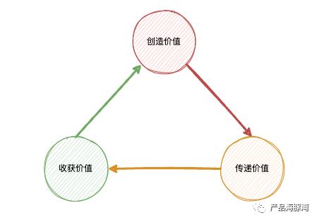 从0到1！使用价值三角方法来全方位思考产品雏形