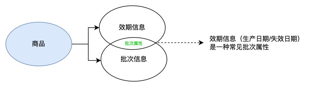 拆解ERP的批次管理，包含业务介绍及产品设计