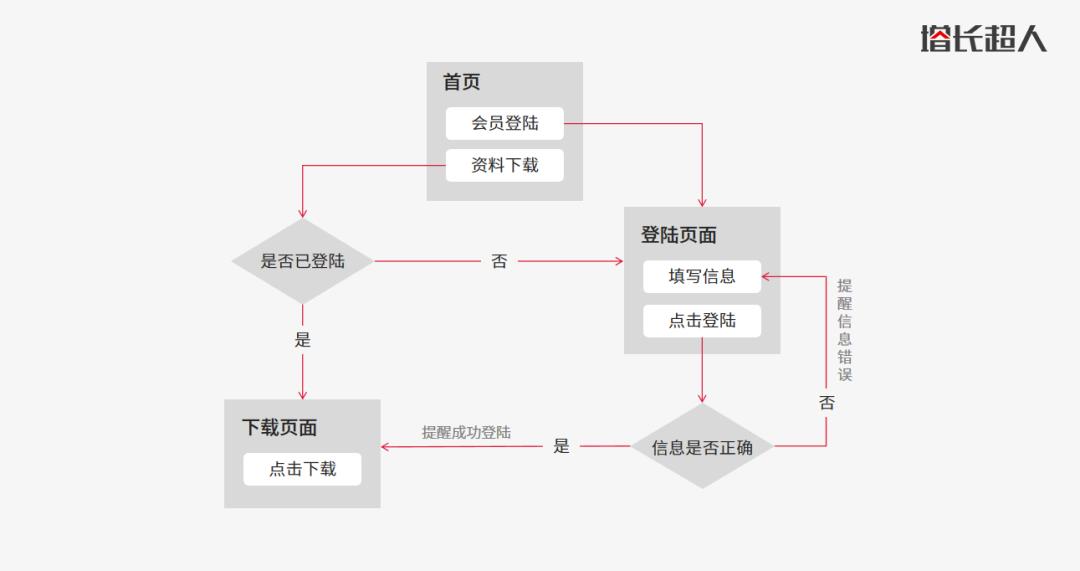 要是画一个原型很简单，产品经理的薪资待遇能这么高？