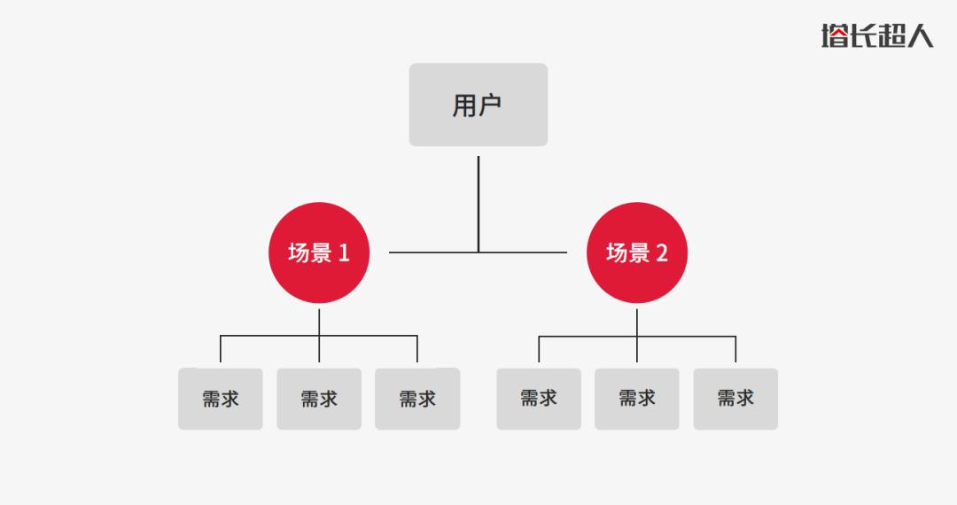 要是画一个原型很简单，产品经理的薪资待遇能这么高？