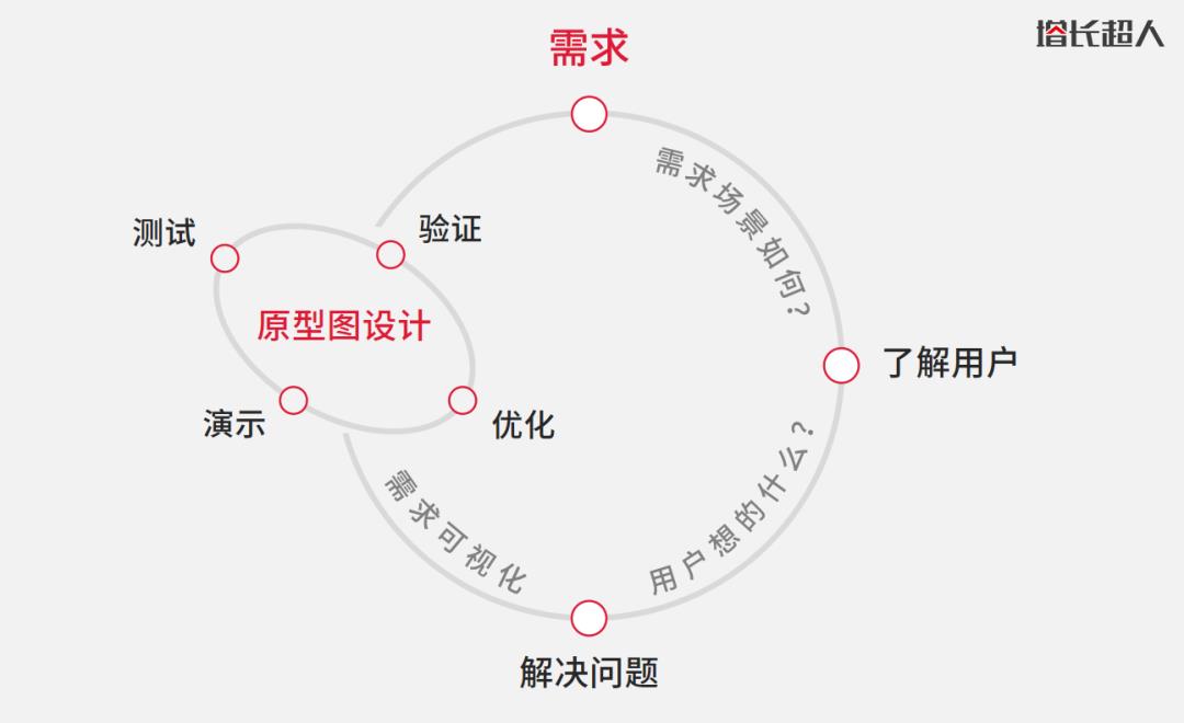 要是画一个原型很简单，产品经理的薪资待遇能这么高？