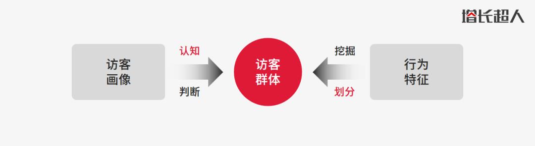 要是画一个原型很简单，产品经理的薪资待遇能这么高？