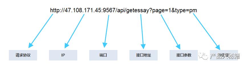 你不懂API接口是什么?怎么和程序员做朋友