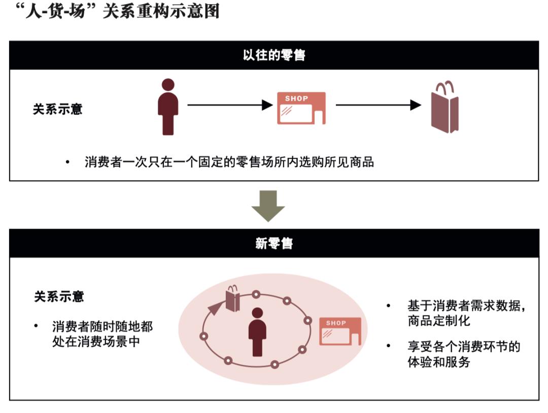 什么是新零售？新零售中的供应链系统有哪些？