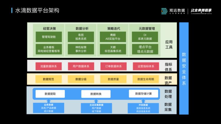 案例剖析：水滴团队如何建设大数据分析平台？（附PPT下载）
