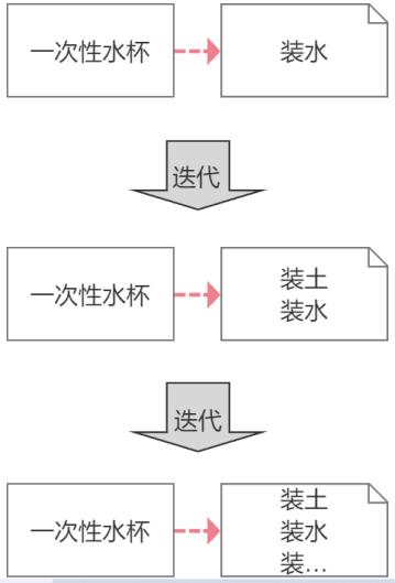 收藏|四种“面向对象”产品设计思维！进阶必备