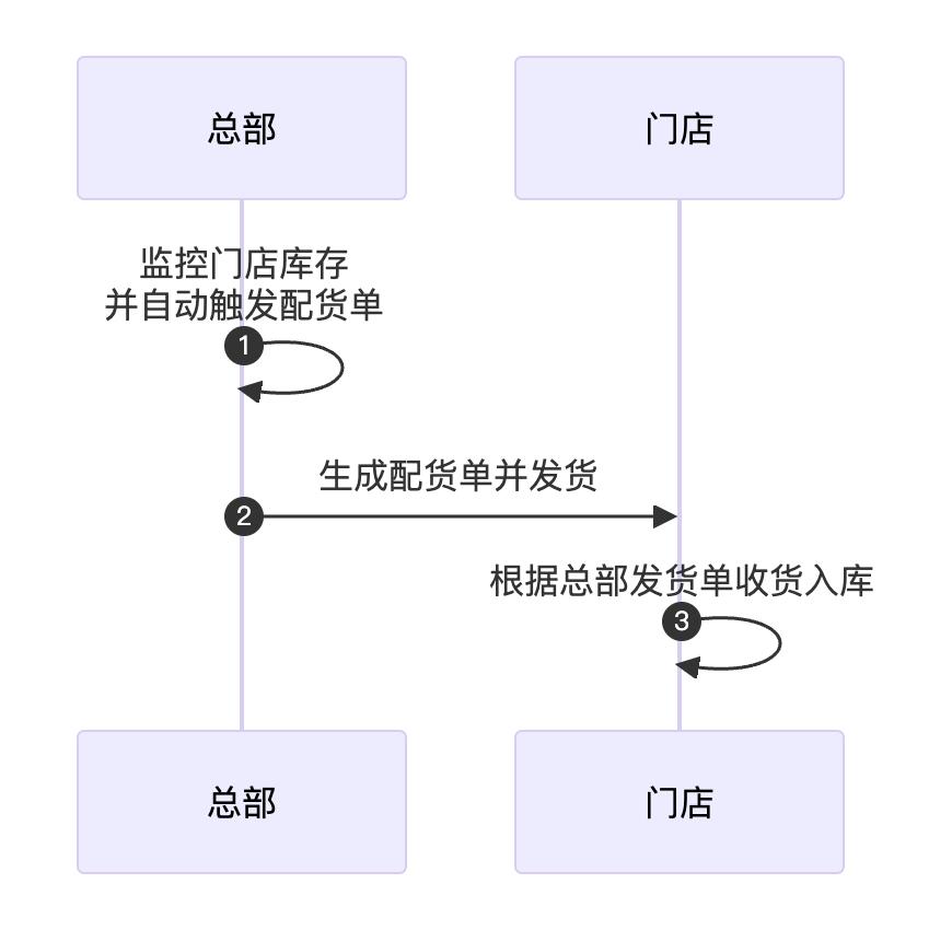 新零售中的加盟店和直营店有何区别？