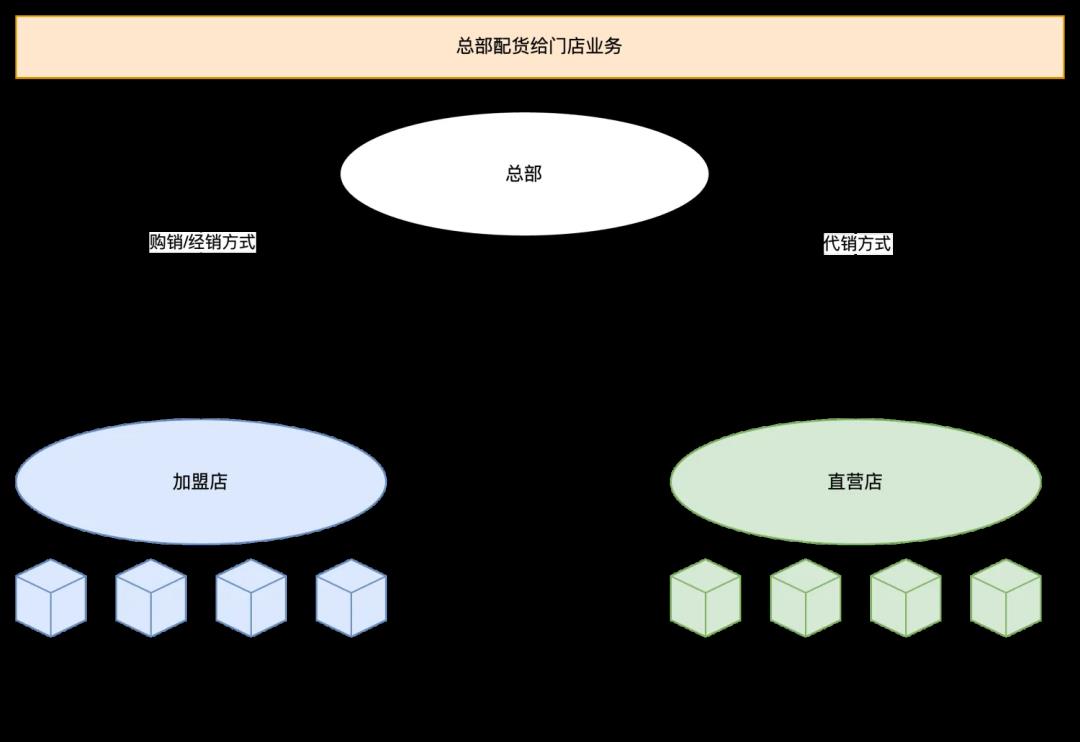 新零售中的加盟店和直营店有何区别？