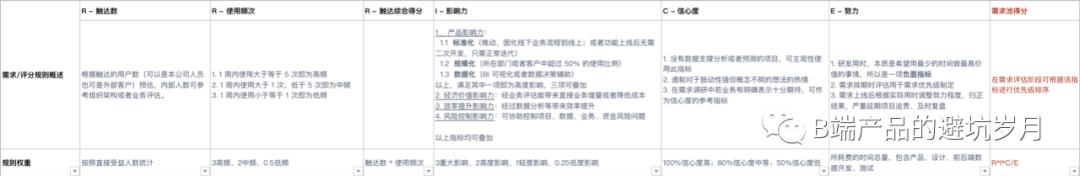 B端从入门到进阶：常用需求优先级评估模型