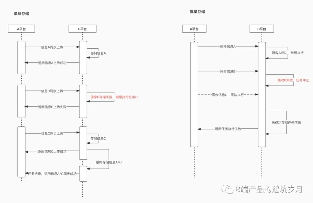 B端从入门到进阶：常用需求优先级评估模型