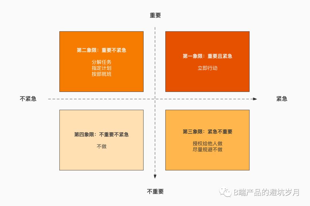 B端从入门到进阶:常用需求优先级评估模型