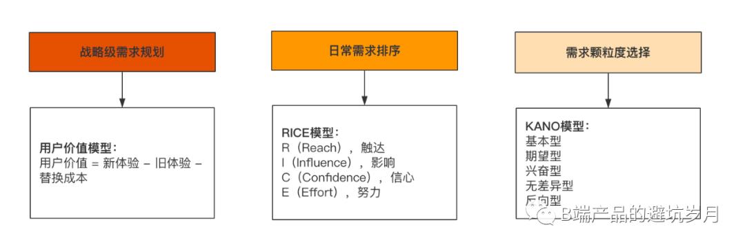 B端从入门到进阶:常用需求优先级评估模型