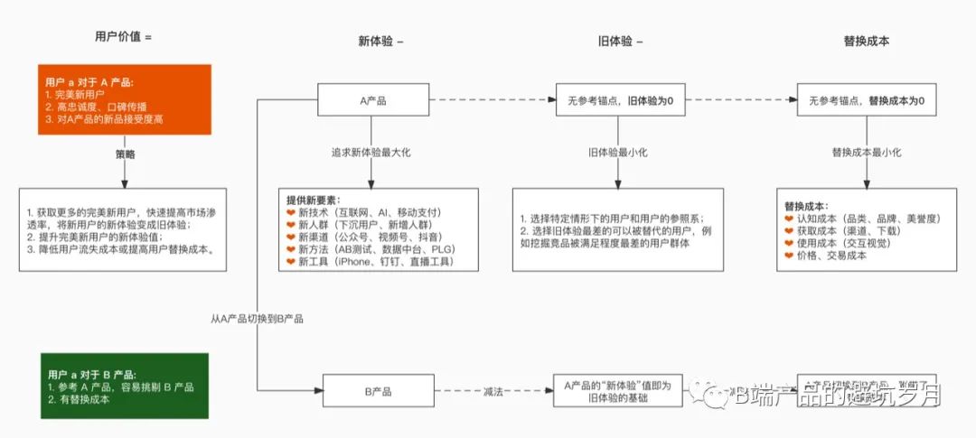 B端从入门到进阶:常用需求优先级评估模型