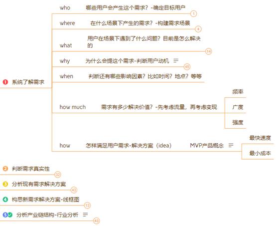 我是如何构建自己的产品方法论体系的？