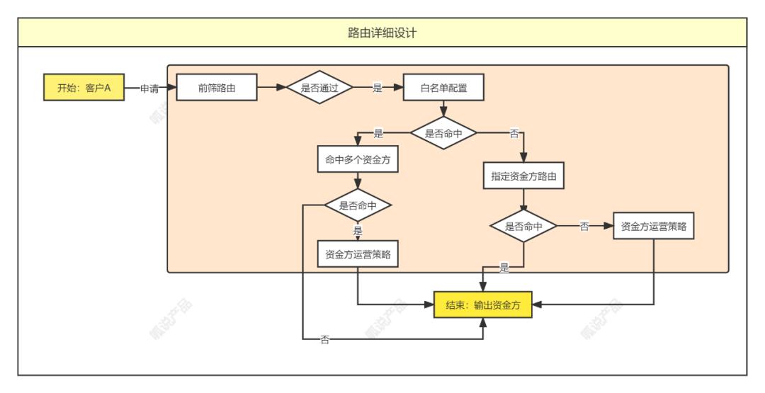 5000字，资金路由系统设计