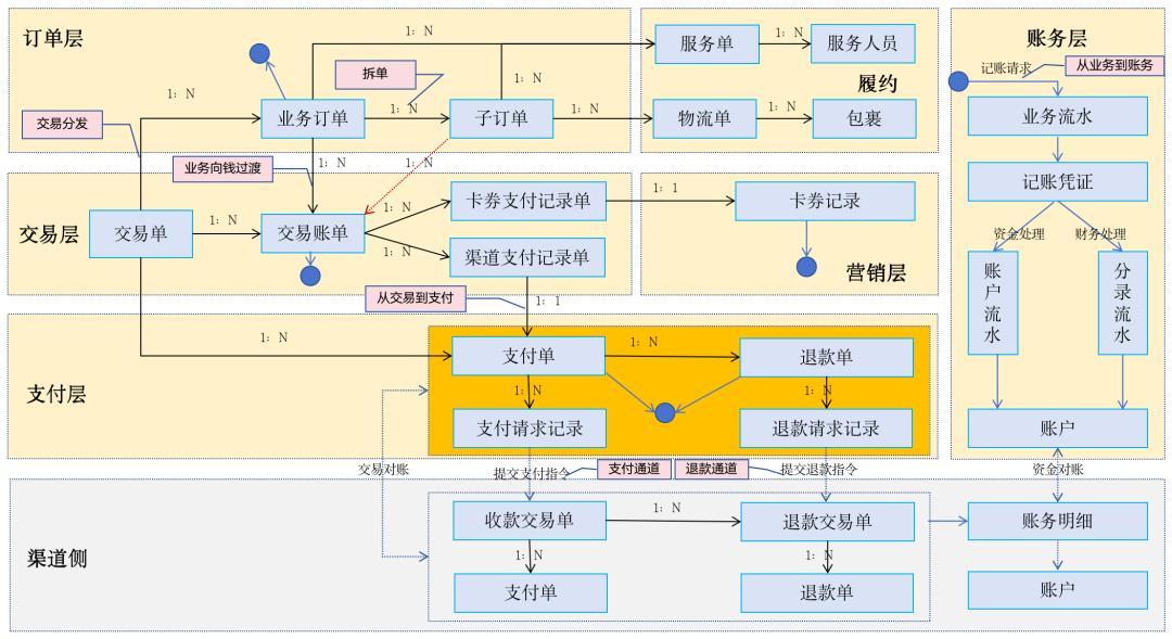 25个单据，看透支付！